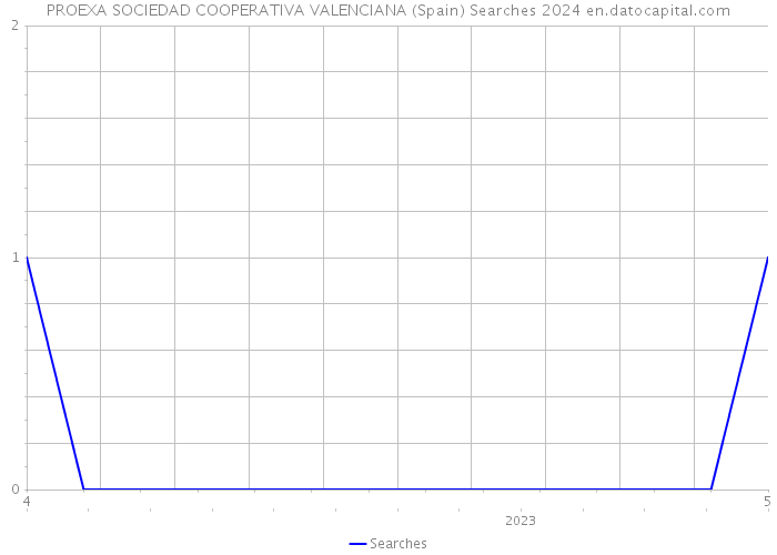 PROEXA SOCIEDAD COOPERATIVA VALENCIANA (Spain) Searches 2024 