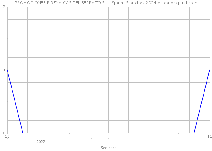 PROMOCIONES PIRENAICAS DEL SERRATO S.L. (Spain) Searches 2024 