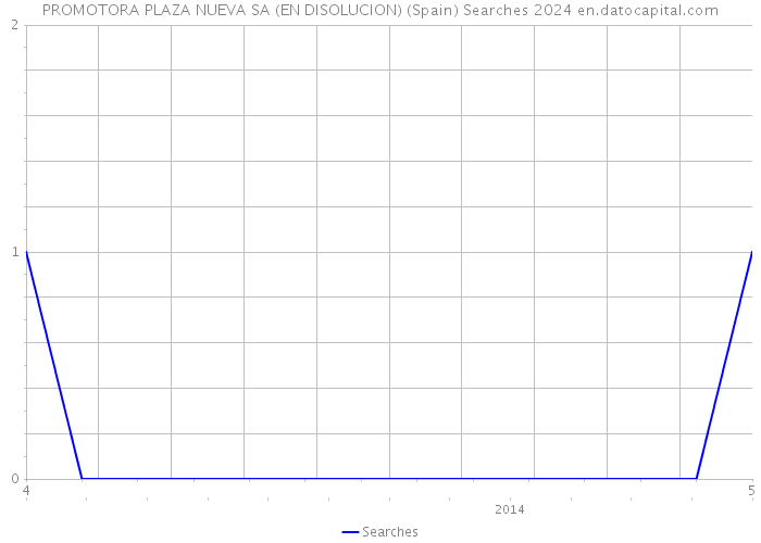 PROMOTORA PLAZA NUEVA SA (EN DISOLUCION) (Spain) Searches 2024 