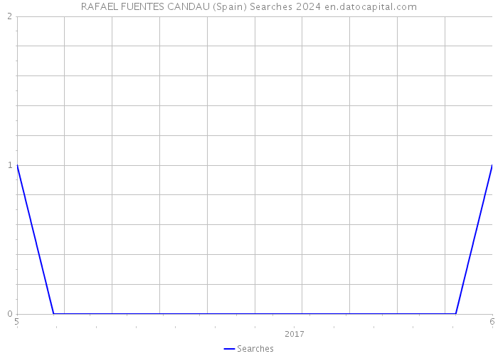 RAFAEL FUENTES CANDAU (Spain) Searches 2024 