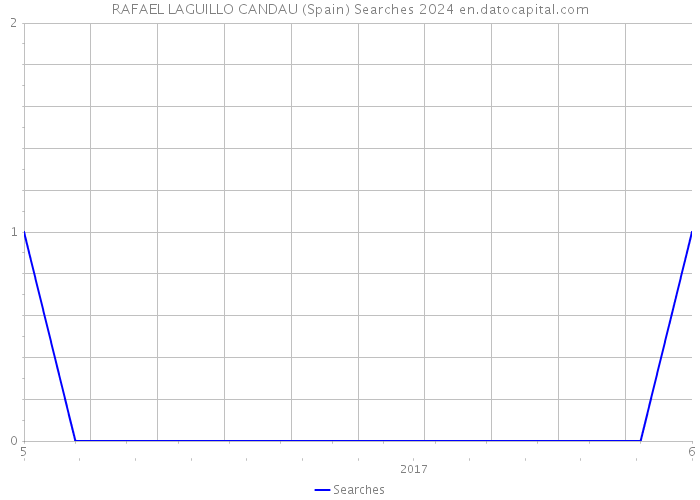 RAFAEL LAGUILLO CANDAU (Spain) Searches 2024 