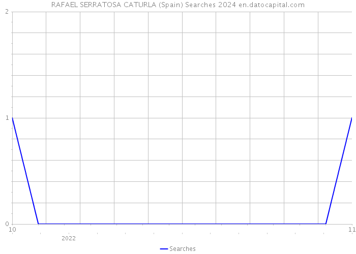 RAFAEL SERRATOSA CATURLA (Spain) Searches 2024 