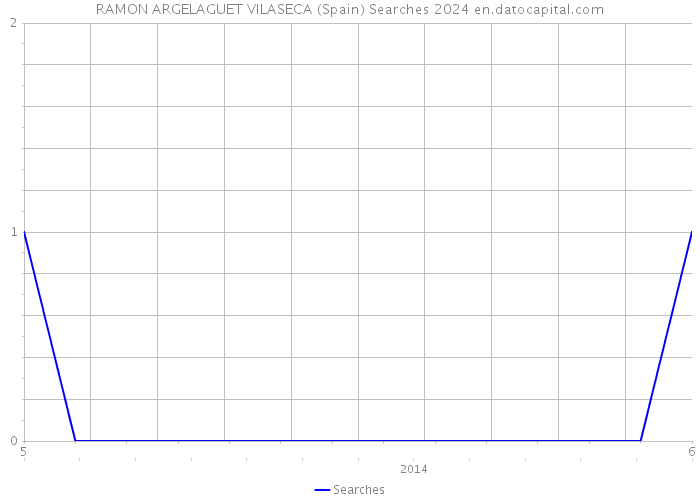 RAMON ARGELAGUET VILASECA (Spain) Searches 2024 