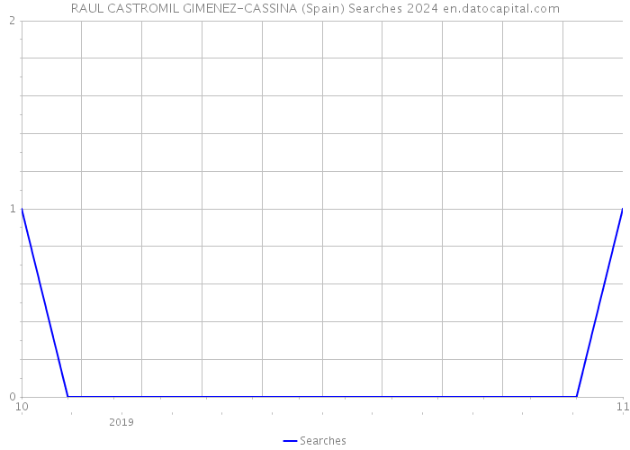 RAUL CASTROMIL GIMENEZ-CASSINA (Spain) Searches 2024 