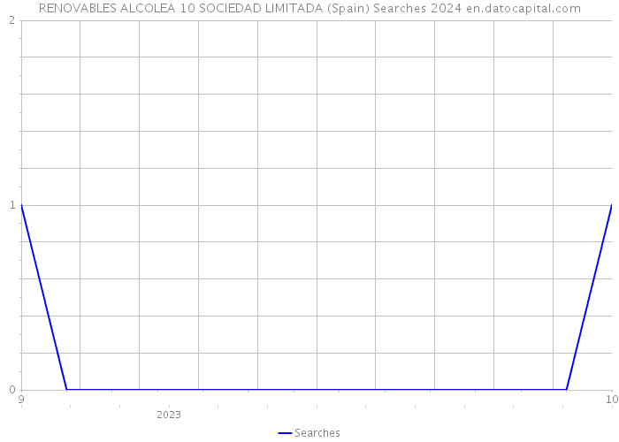 RENOVABLES ALCOLEA 10 SOCIEDAD LIMITADA (Spain) Searches 2024 