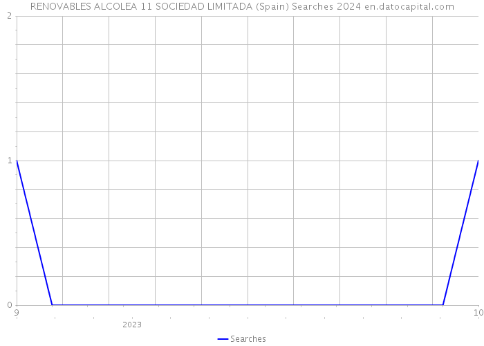 RENOVABLES ALCOLEA 11 SOCIEDAD LIMITADA (Spain) Searches 2024 