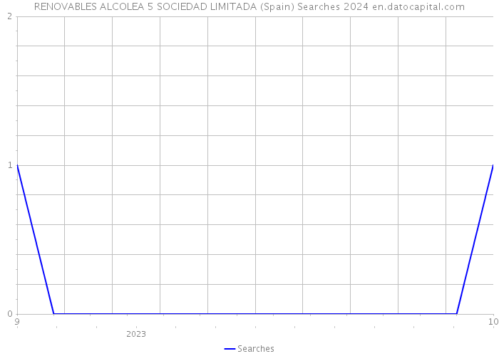 RENOVABLES ALCOLEA 5 SOCIEDAD LIMITADA (Spain) Searches 2024 