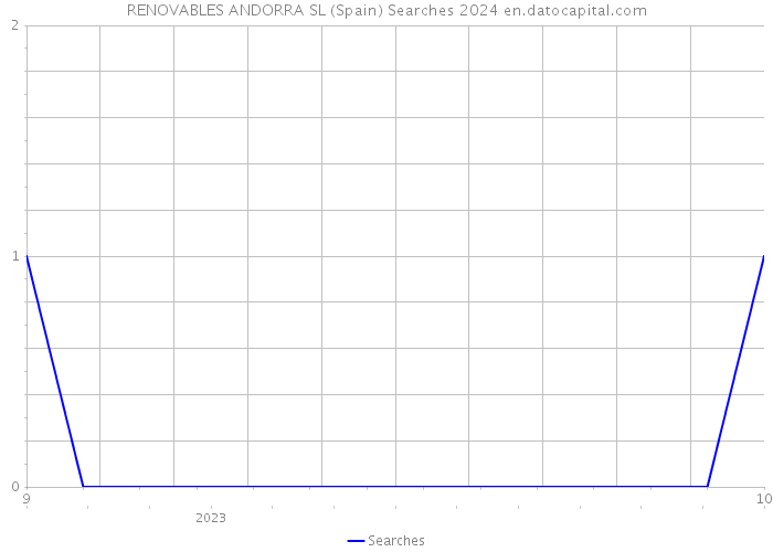 RENOVABLES ANDORRA SL (Spain) Searches 2024 