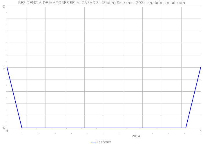 RESIDENCIA DE MAYORES BELALCAZAR SL (Spain) Searches 2024 