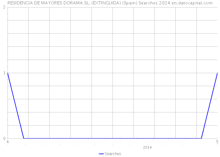 RESIDENCIA DE MAYORES DORAMA SL. (EXTINGUIDA) (Spain) Searches 2024 