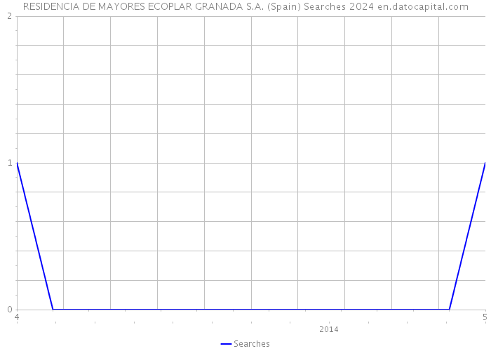 RESIDENCIA DE MAYORES ECOPLAR GRANADA S.A. (Spain) Searches 2024 