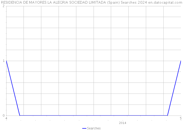 RESIDENCIA DE MAYORES LA ALEGRIA SOCIEDAD LIMITADA (Spain) Searches 2024 