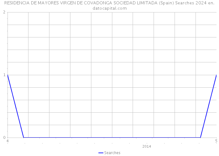 RESIDENCIA DE MAYORES VIRGEN DE COVADONGA SOCIEDAD LIMITADA (Spain) Searches 2024 