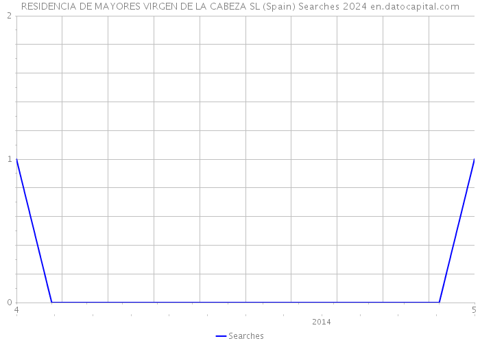 RESIDENCIA DE MAYORES VIRGEN DE LA CABEZA SL (Spain) Searches 2024 