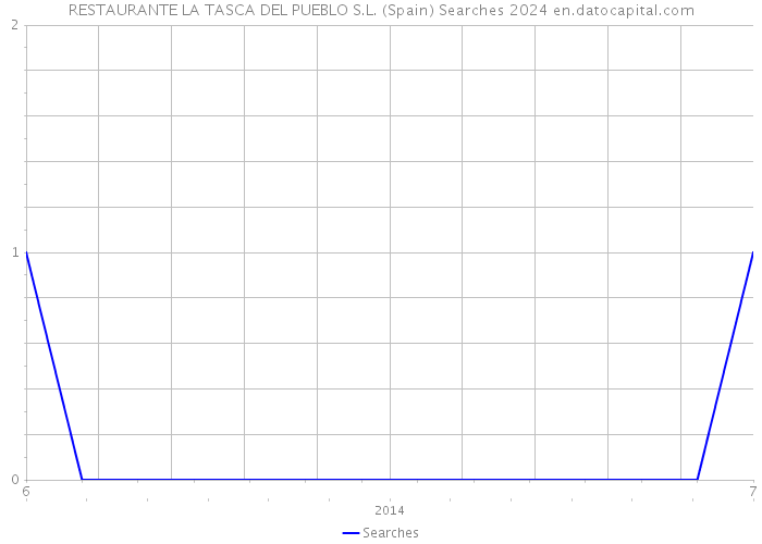 RESTAURANTE LA TASCA DEL PUEBLO S.L. (Spain) Searches 2024 