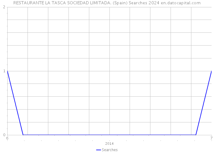 RESTAURANTE LA TASCA SOCIEDAD LIMITADA. (Spain) Searches 2024 
