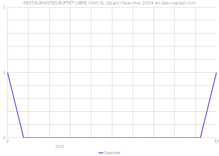 RESTAURANTES BUFFET LIBRE XIAN SL (Spain) Searches 2024 