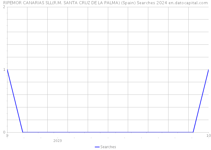 RIPEMOR CANARIAS SLL(R.M. SANTA CRUZ DE LA PALMA) (Spain) Searches 2024 