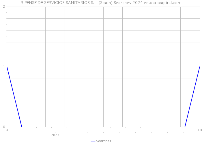 RIPENSE DE SERVICIOS SANITARIOS S.L. (Spain) Searches 2024 