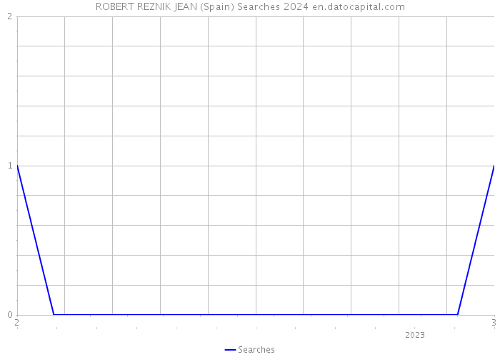 ROBERT REZNIK JEAN (Spain) Searches 2024 