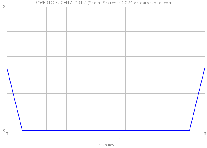 ROBERTO EUGENIA ORTIZ (Spain) Searches 2024 