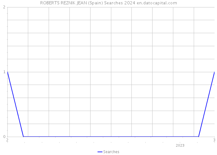 ROBERTS REZNIK JEAN (Spain) Searches 2024 