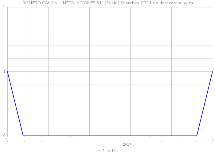 ROMERO CANDAU INSTALACIONES S.L. (Spain) Searches 2024 