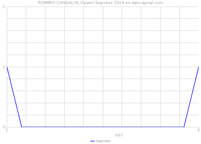 ROMERO CANDAU SL (Spain) Searches 2024 