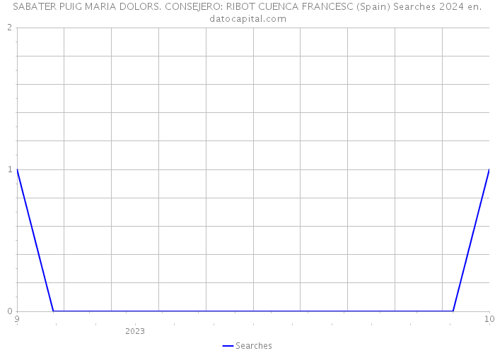 SABATER PUIG MARIA DOLORS. CONSEJERO: RIBOT CUENCA FRANCESC (Spain) Searches 2024 