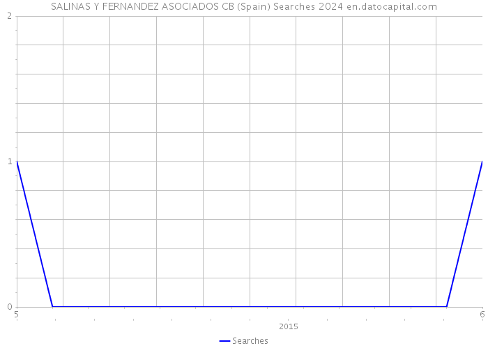 SALINAS Y FERNANDEZ ASOCIADOS CB (Spain) Searches 2024 