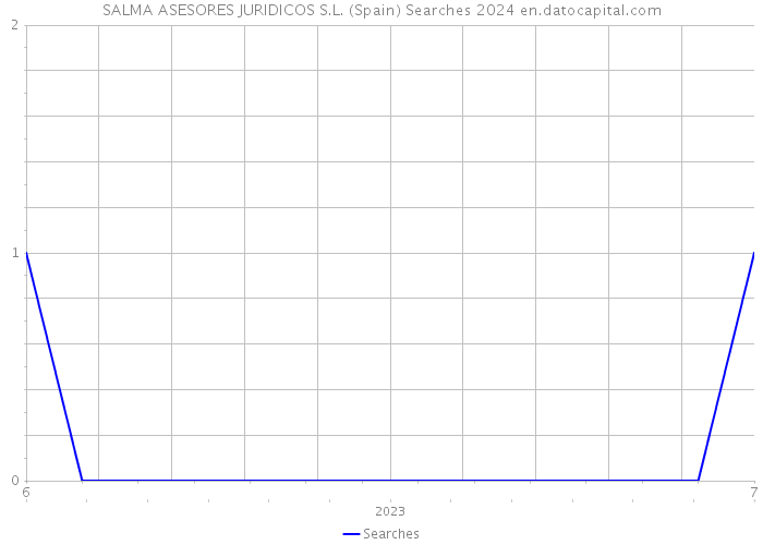 SALMA ASESORES JURIDICOS S.L. (Spain) Searches 2024 