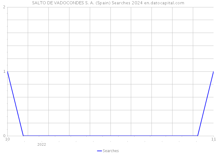 SALTO DE VADOCONDES S. A. (Spain) Searches 2024 