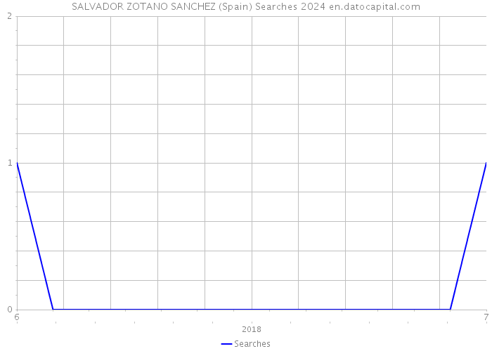 SALVADOR ZOTANO SANCHEZ (Spain) Searches 2024 