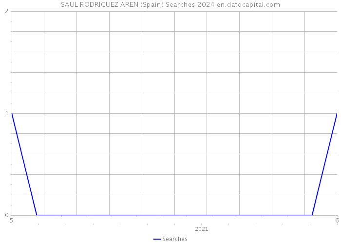 SAUL RODRIGUEZ AREN (Spain) Searches 2024 