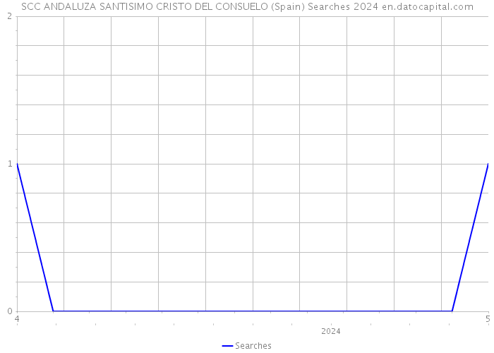 SCC ANDALUZA SANTISIMO CRISTO DEL CONSUELO (Spain) Searches 2024 