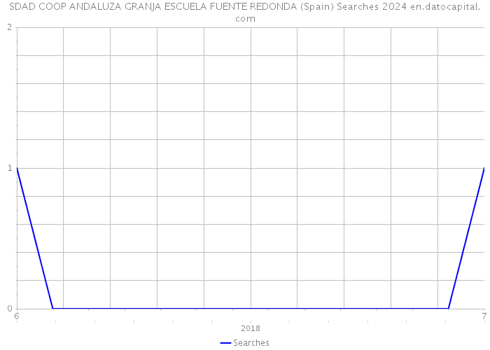 SDAD COOP ANDALUZA GRANJA ESCUELA FUENTE REDONDA (Spain) Searches 2024 