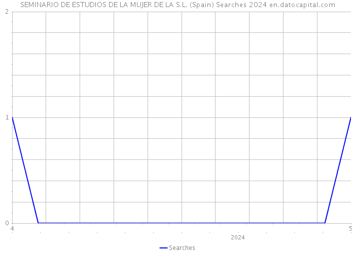 SEMINARIO DE ESTUDIOS DE LA MUJER DE LA S.L. (Spain) Searches 2024 