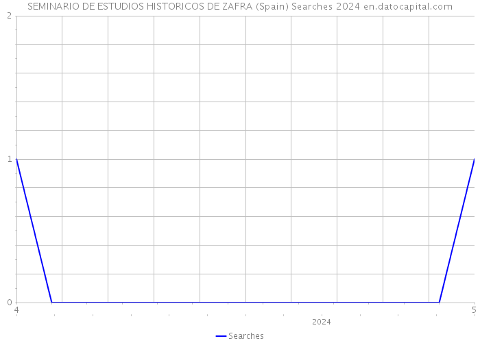 SEMINARIO DE ESTUDIOS HISTORICOS DE ZAFRA (Spain) Searches 2024 