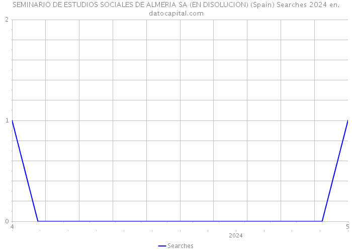 SEMINARIO DE ESTUDIOS SOCIALES DE ALMERIA SA (EN DISOLUCION) (Spain) Searches 2024 