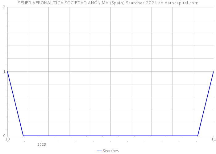 SENER AERONAUTICA SOCIEDAD ANÓNIMA (Spain) Searches 2024 