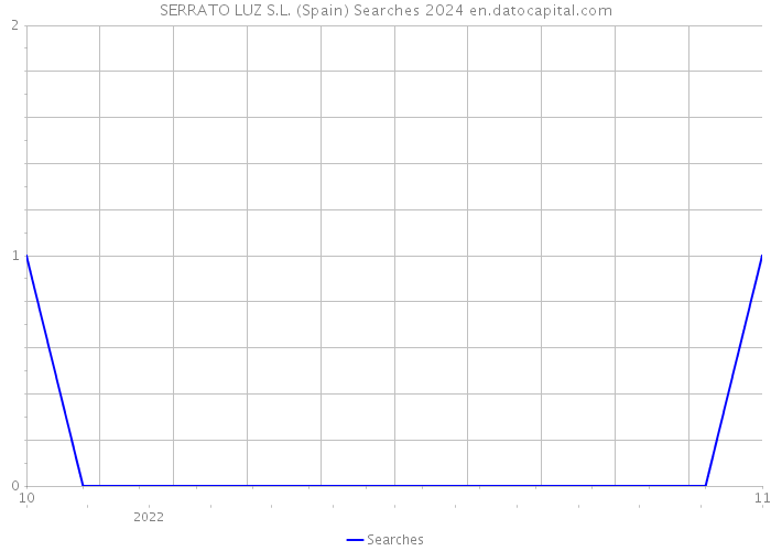 SERRATO LUZ S.L. (Spain) Searches 2024 