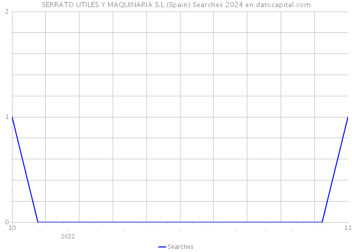 SERRATO UTILES Y MAQUINARIA S.L (Spain) Searches 2024 