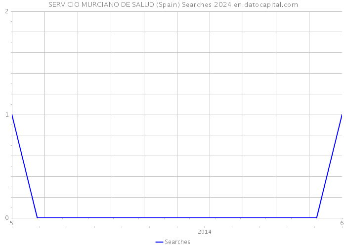 SERVICIO MURCIANO DE SALUD (Spain) Searches 2024 