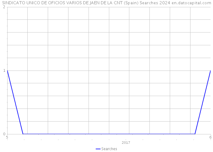 SINDICATO UNICO DE OFICIOS VARIOS DE JAEN DE LA CNT (Spain) Searches 2024 