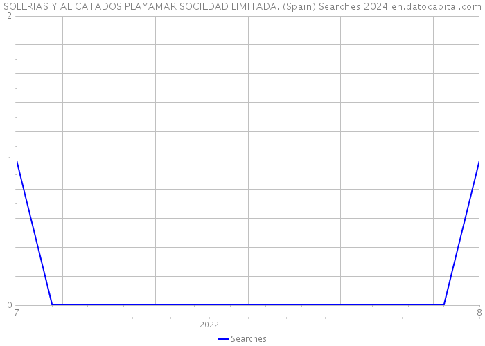 SOLERIAS Y ALICATADOS PLAYAMAR SOCIEDAD LIMITADA. (Spain) Searches 2024 