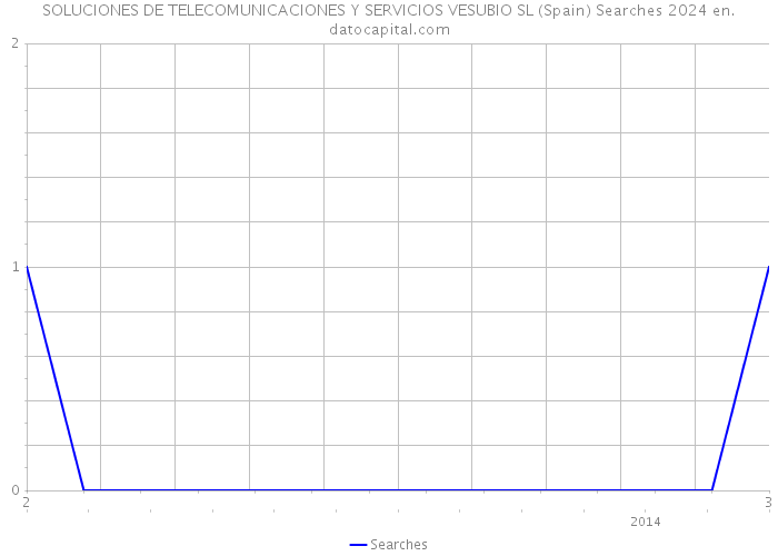 SOLUCIONES DE TELECOMUNICACIONES Y SERVICIOS VESUBIO SL (Spain) Searches 2024 