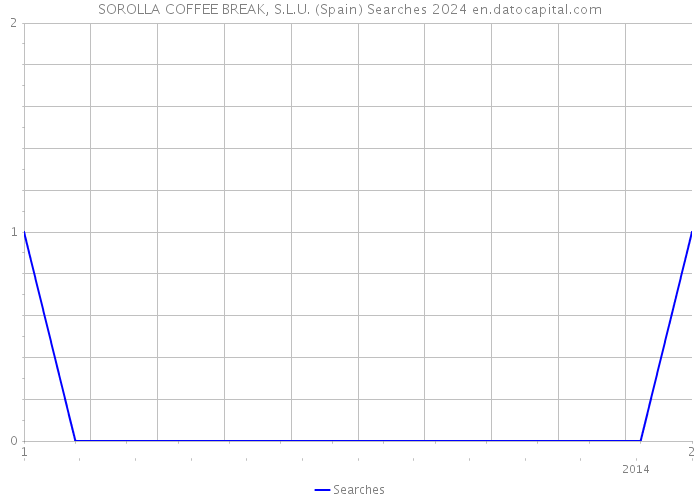 SOROLLA COFFEE BREAK, S.L.U. (Spain) Searches 2024 