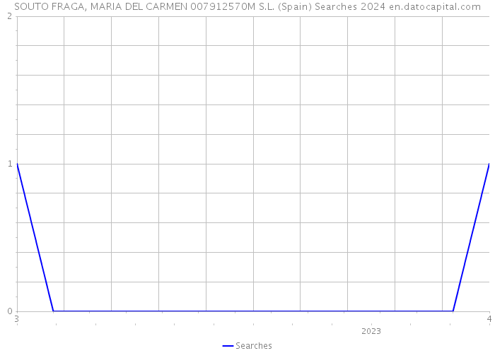 SOUTO FRAGA, MARIA DEL CARMEN 007912570M S.L. (Spain) Searches 2024 