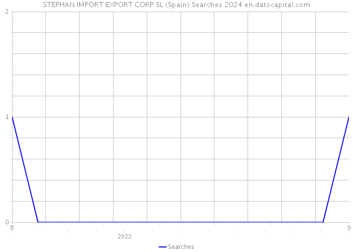 STEPHAN IMPORT EXPORT CORP SL (Spain) Searches 2024 