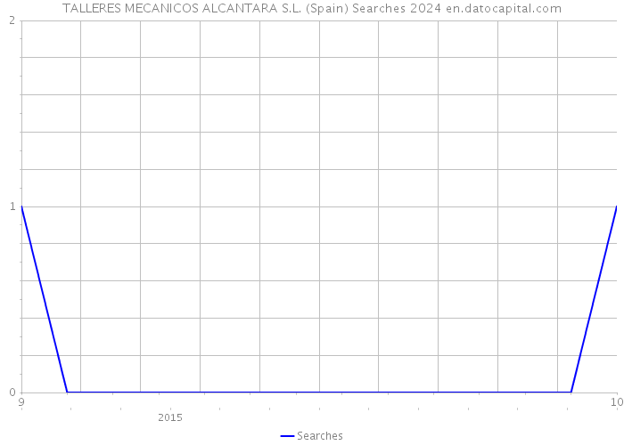 TALLERES MECANICOS ALCANTARA S.L. (Spain) Searches 2024 